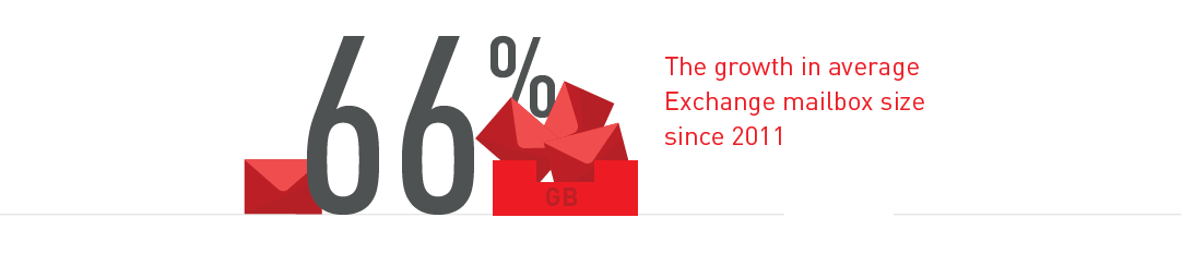 66% The growth in average Exchange mailbox size since 2011